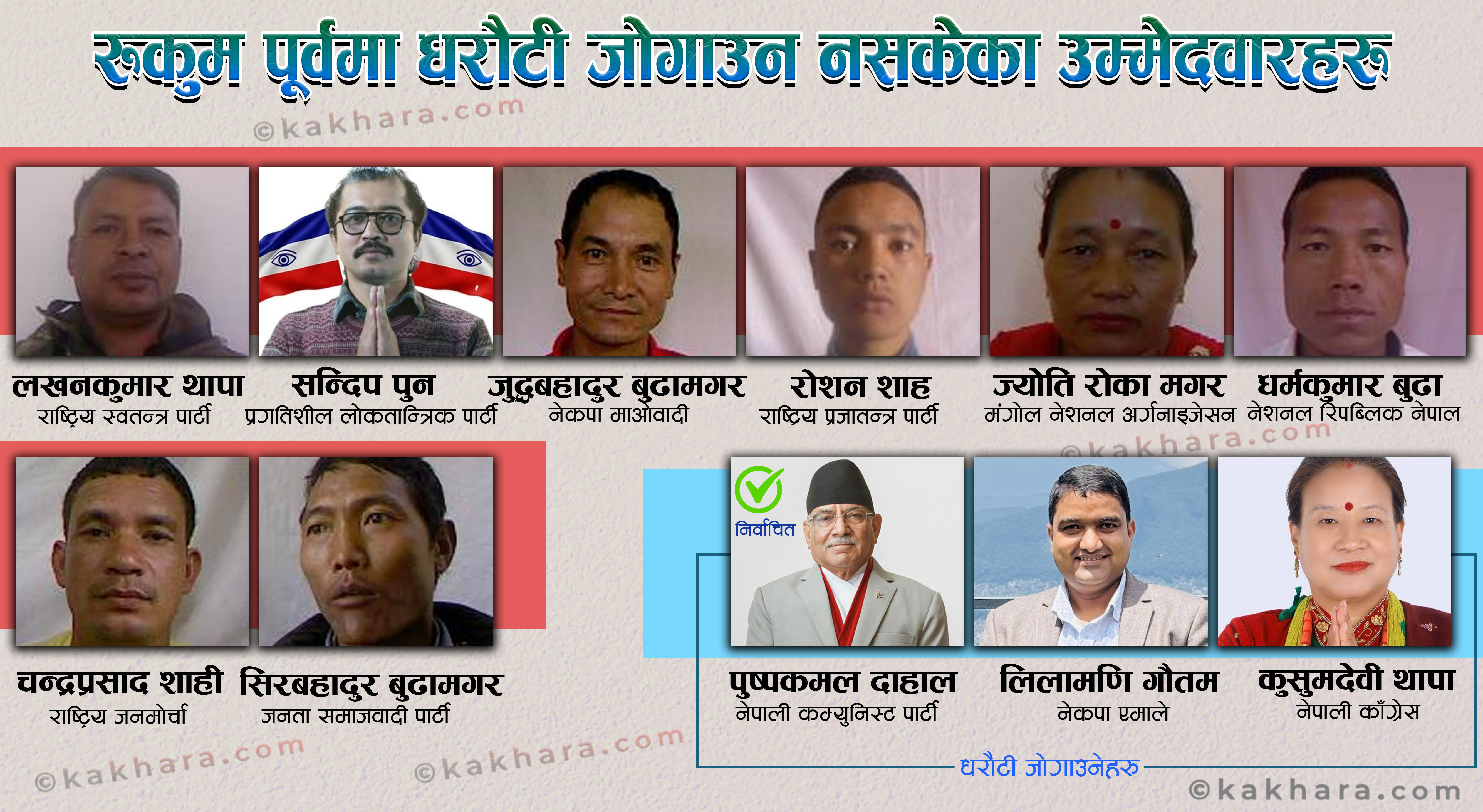 रुकुम पूर्वमा ८ जना उम्मेदवारको धरौटी जफत 