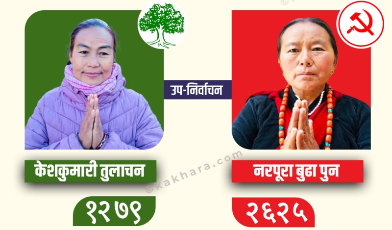 पुथाउत्तरगंगा गाउँपालिकामा माओवादी जीत नजिक 