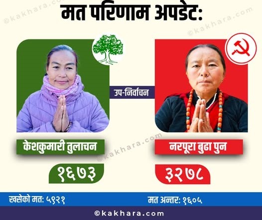 पुथामा माओवादी केन्द्रको निरन्तर अग्रता, जित सुश्चित