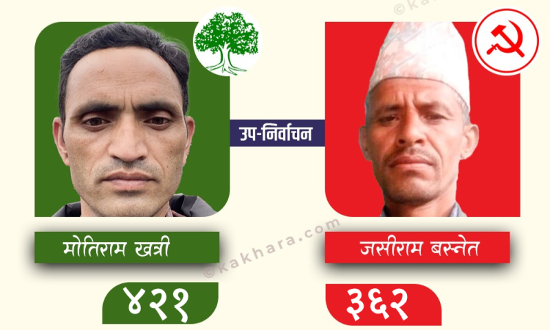 सानीभेरी ५ मा ८ सय मत गणना गर्दा काँग्रेसकाे ५९ मतकाे अग्रता