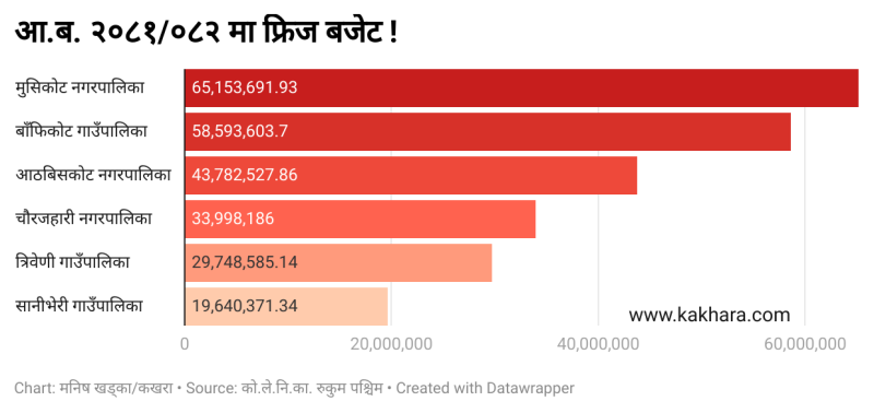 रुकुम पश्चिमबाट संघ सरकारको २५ करोड बजेट फ्रिज, कुन पालिकाबाट कति ?