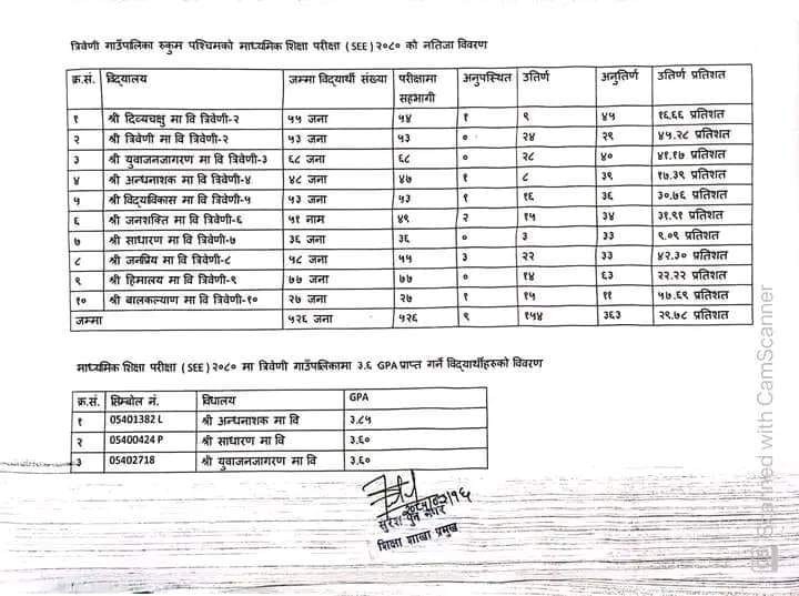 Tribeni-SEE-Result-1719799550.jpg